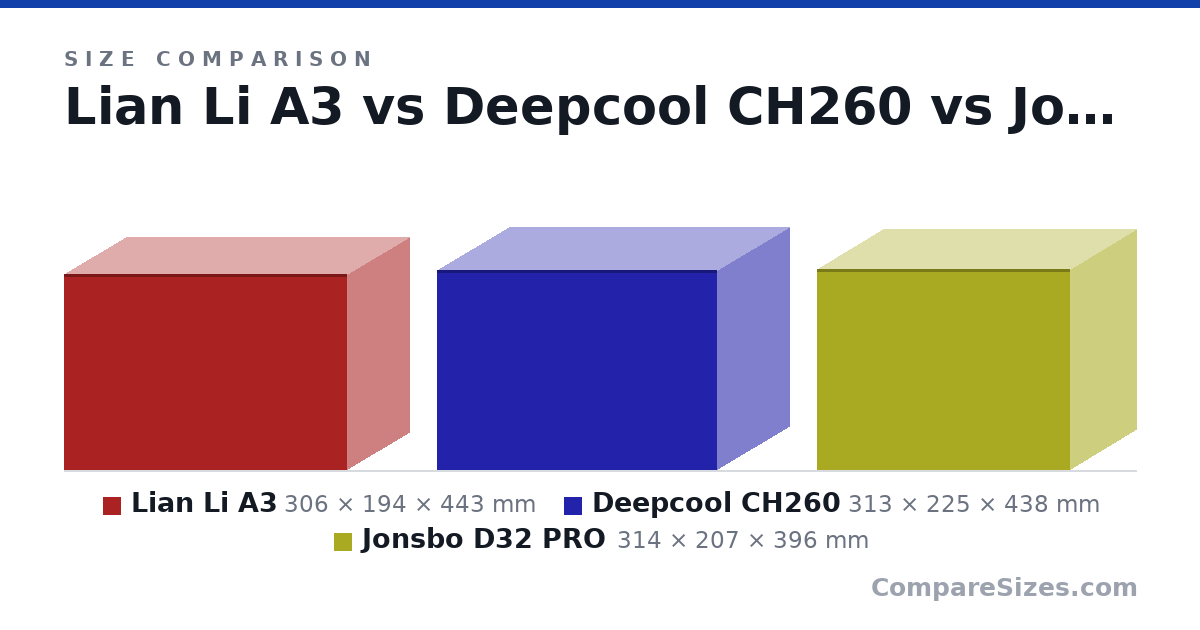 Size comparison of Lian Li A3 (306 × 194 × 443 mm), Deepcool CH260 (313 × 225 × 438 mm) and Jonsbo D32 PRO (314 × 207 × 396 mm), drawn to scale