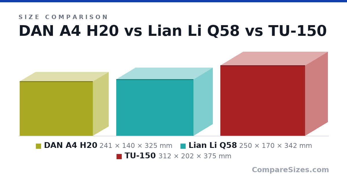 Size comparison of DAN A4 H20 (241 × 140 × 325 mm), Lian Li Q58 (250 × 170 × 342 mm) and TU-150 (312 × 202 × 375 mm), drawn to scale