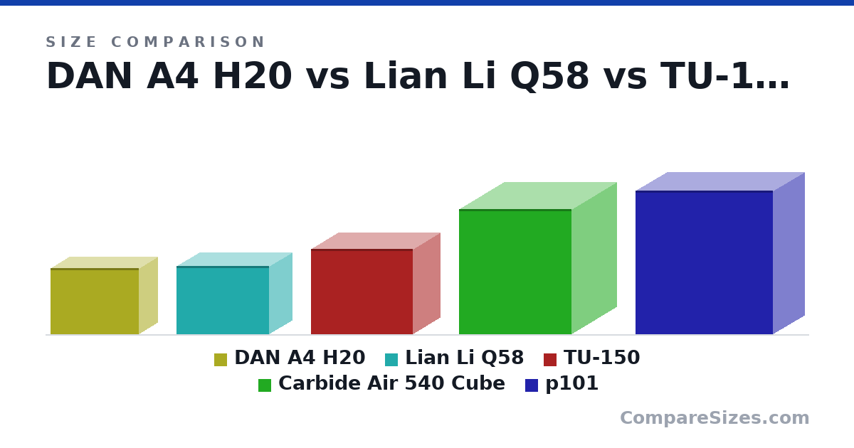 Size comparison of DAN A4 H20 (241 × 140 × 325 mm), Lian Li Q58 (250 × 170 × 342 mm), TU-150 (312 × 202 × 375 mm), Carbide Air 540 Cube (458 × 332 × 415 mm) and p101 (527 × 232 × 506 mm), drawn to scale