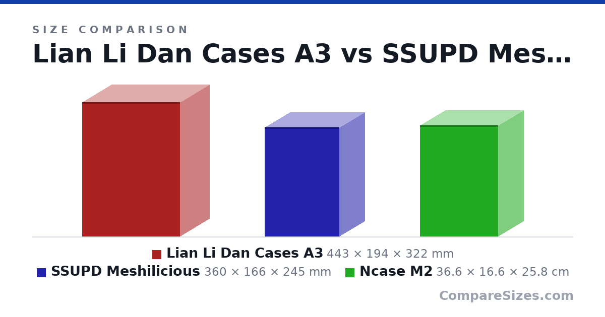 Size comparison of Lian Li Dan Cases A3 (443 × 194 × 322 mm), SSUPD Meshilicious (360 × 166 × 245 mm) and Ncase M2 (36.6 × 16.6 × 25.8 cm), drawn to scale