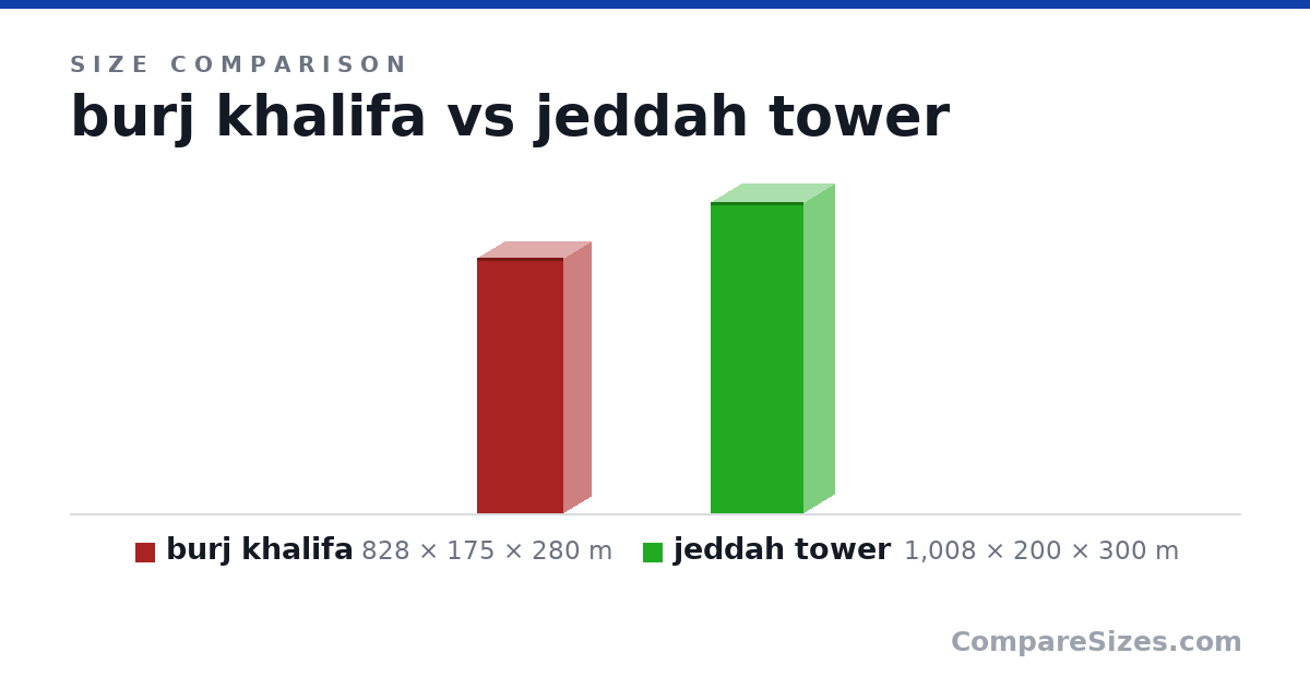 Size comparison of burj khalifa (828 × 175 × 280 m) and jeddah tower (1,008 × 200 × 300 m), drawn to scale