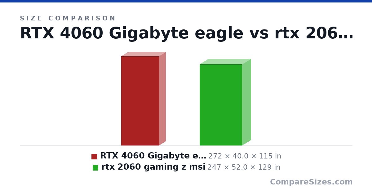 Size comparison of RTX 4060 Gigabyte eagle (272 × 40.0 × 115 in) and rtx 2060 gaming z msi (247 × 52.0 × 129 in), drawn to scale