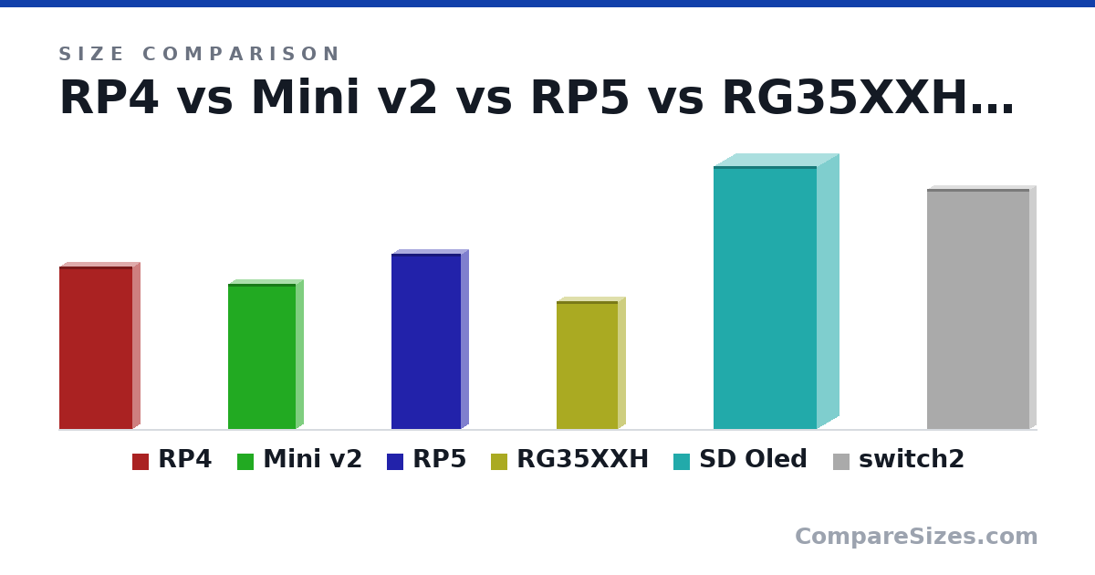 Size comparison of RP4 (185 × 15.8 × 82.8 mm), Mini v2 (165 × 16.7 × 77.0 mm), RP5 (199 × 15.6 × 78.5 mm), RG35XXH (14.5 × 1.6 × 6.9 cm), SD Oled (298 × 49.0 × 117 mm) and switch2 (272 × 13.9 × 116 mm), drawn to scale