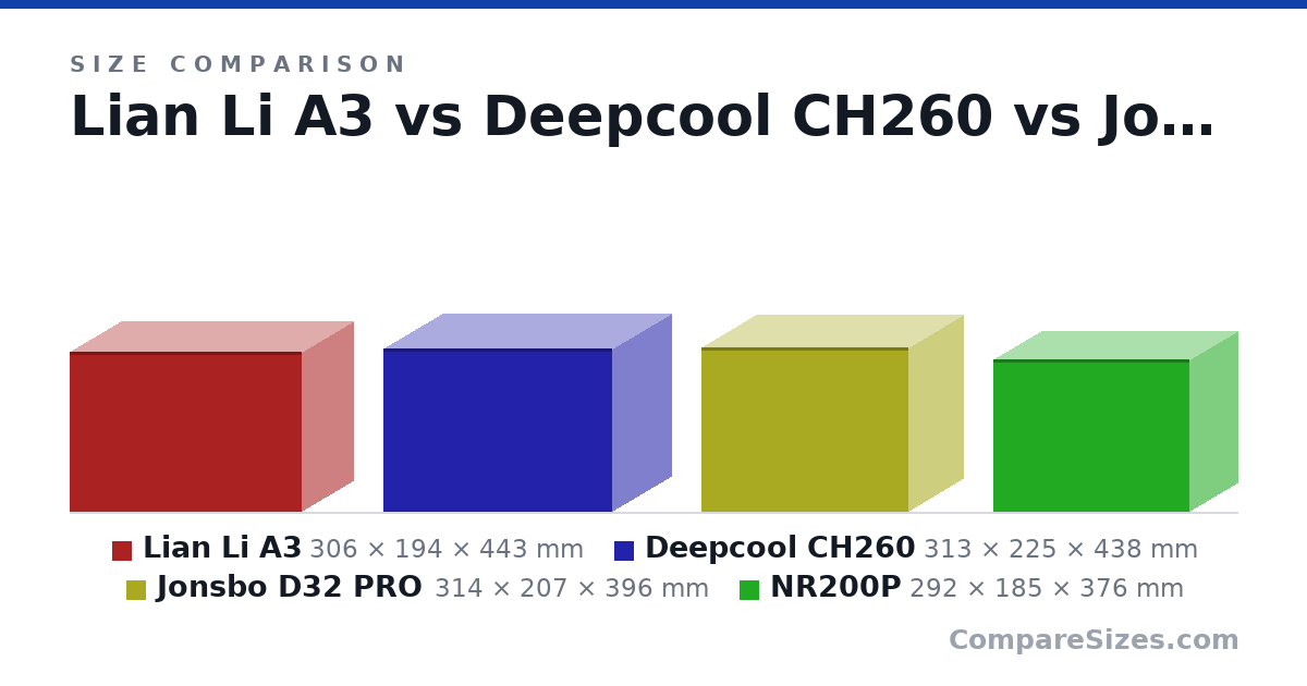Size comparison of Lian Li A3 (306 × 194 × 443 mm), Deepcool CH260 (313 × 225 × 438 mm), Jonsbo D32 PRO (314 × 207 × 396 mm) and NR200P (292 × 185 × 376 mm), drawn to scale