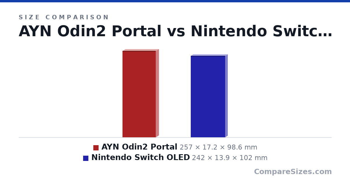 Size comparison of AYN Odin2 Portal (257 × 17.2 × 98.6 mm) and Nintendo Switch OLED (242 × 13.9 × 102 mm), drawn to scale