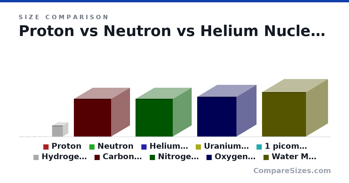 Size comparison of Proton (0 × 0 × 0 nm), Neutron (0 × 0 × 0 nm), Helium Nucleus (0 × 0 × 0 nm), Uranium nucleus (0 × 0 × 0 nm), 1 picometer (0 × 0 × 0 nm), Hydrogen Atom (0.05 × 0.05 × 0.05 nm), and 4 more, drawn to scale