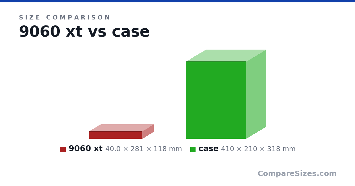 Size comparison of 9060 xt (40.0 × 281 × 118 mm) and case (410 × 210 × 318 mm), drawn to scale