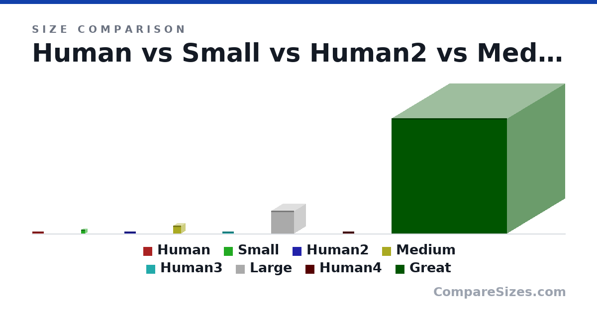 Size comparison of Human (1.8 × 10.0 × 0.2 m), Small (3.5 × 3.5 × 3.5 m), Human2 (1.8 × 10.0 × 0.2 m), Medium (7 × 7 × 7 m), Human3 (1.8 × 10.0 × 0.2 m), Large (20.0 × 20.0 × 20.0 m), and 2 more, drawn to scale