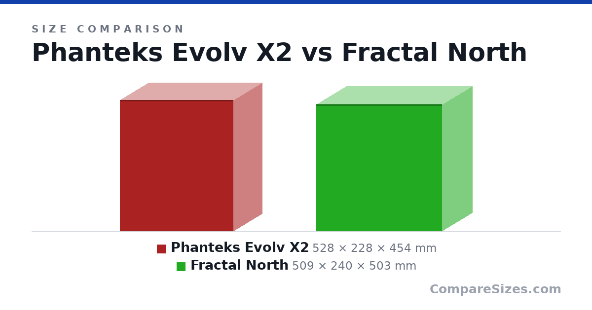 Size comparison of Phanteks Evolv X2 (528 × 228 × 454 mm) and Fractal North (509 × 240 × 503 mm), drawn to scale
