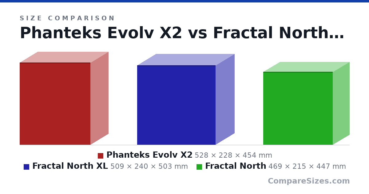 Size comparison of Phanteks Evolv X2 (528 × 228 × 454 mm), Fractal North XL (509 × 240 × 503 mm) and Fractal North (469 × 215 × 447 mm), drawn to scale