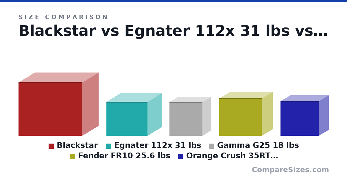 Size comparison of Blackstar (24.3 × 14.8 × 28.9 in), Egnater 112x 31 lbs (15.5 × 12.8 × 18.8 in), Gamma G25 18 lbs (15.4 × 7.9 × 15.0 in), Fender FR10 25.6 lbs (17.1 × 9.63 × 19.4 in) and Orange Crush 35RT 25 lbs (15.8 × 9 × 17.3 in), drawn to scale