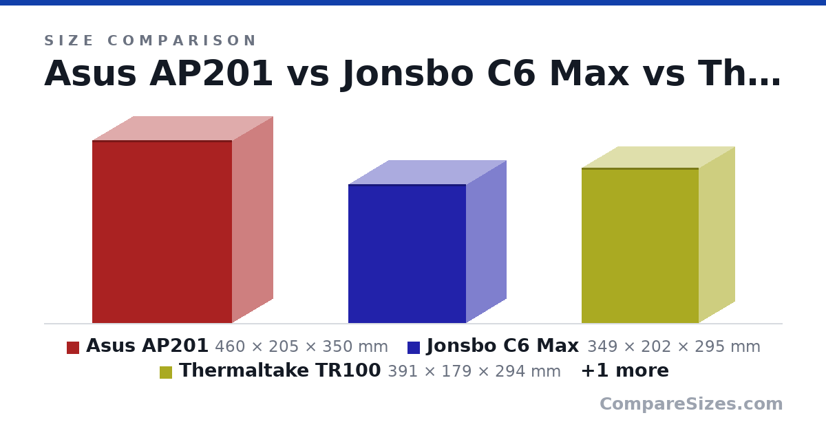 Size comparison of Asus AP201 (460 × 205 × 350 mm), Jonsbo C6 Max (349 × 202 × 295 mm), Thermaltake TR100 (391 × 179 × 294 mm) and Lian Li A4H20 (326 × 140 × 244 mm), drawn to scale