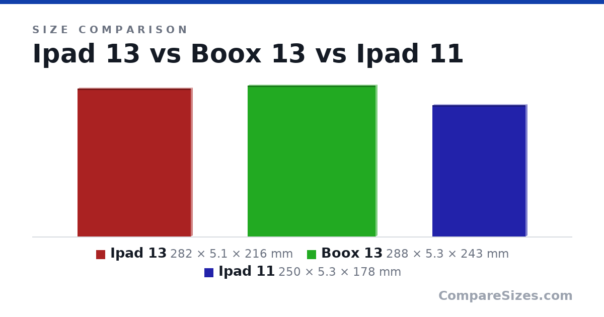 Size comparison of Ipad 13 (282 × 5.1 × 216 mm), Boox 13 (288 × 5.3 × 243 mm) and Ipad 11 (250 × 5.3 × 178 mm), drawn to scale