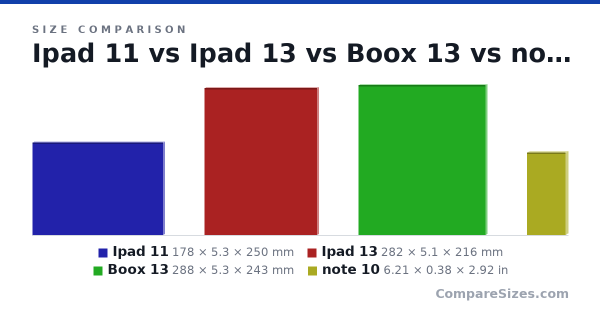 Size comparison of Ipad 11 (178 × 5.3 × 250 mm), Ipad 13 (282 × 5.1 × 216 mm), Boox 13 (288 × 5.3 × 243 mm) and note 10 (6.21 × 0.38 × 2.92 in), drawn to scale