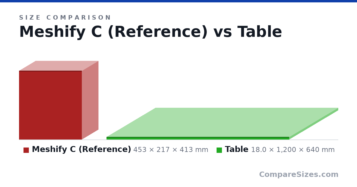 Size comparison of Meshify C (Reference) (453 × 217 × 413 mm) and Table (18.0 × 1,200 × 640 mm), drawn to scale