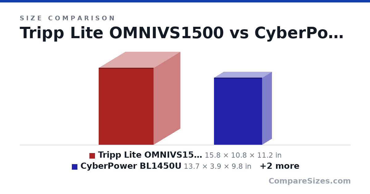 Size comparison of Tripp Lite OMNIVS1500 (15.8 × 10.8 × 11.2 in), CyberPower BL1450U (13.7 × 3.9 × 9.8 in), BX1500M Back-UPS Pro, 1500VA (15.0 × 3.94 × 9.84 in) and Wine Bottle (307 × 76.7 × 76.7 mm), drawn to scale
