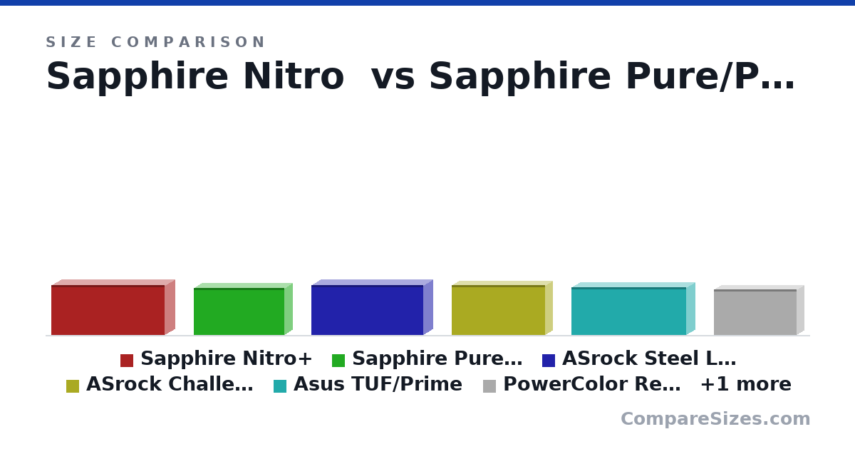 Size comparison of Sapphire Nitro+ (131 × 55.0 × 300 mm), Sapphire Pure/Pulse (124 × 46.1 × 240 mm), ASrock Steel Legend (131 × 51.0 × 298 mm), ASrock Challenger (132 × 41.0 × 249 mm), Asus TUF/Prime (126 × 50.0 × 304 mm), PowerColor Reaper (120 × 40.0 × 220 mm), and 1 more, drawn to scale