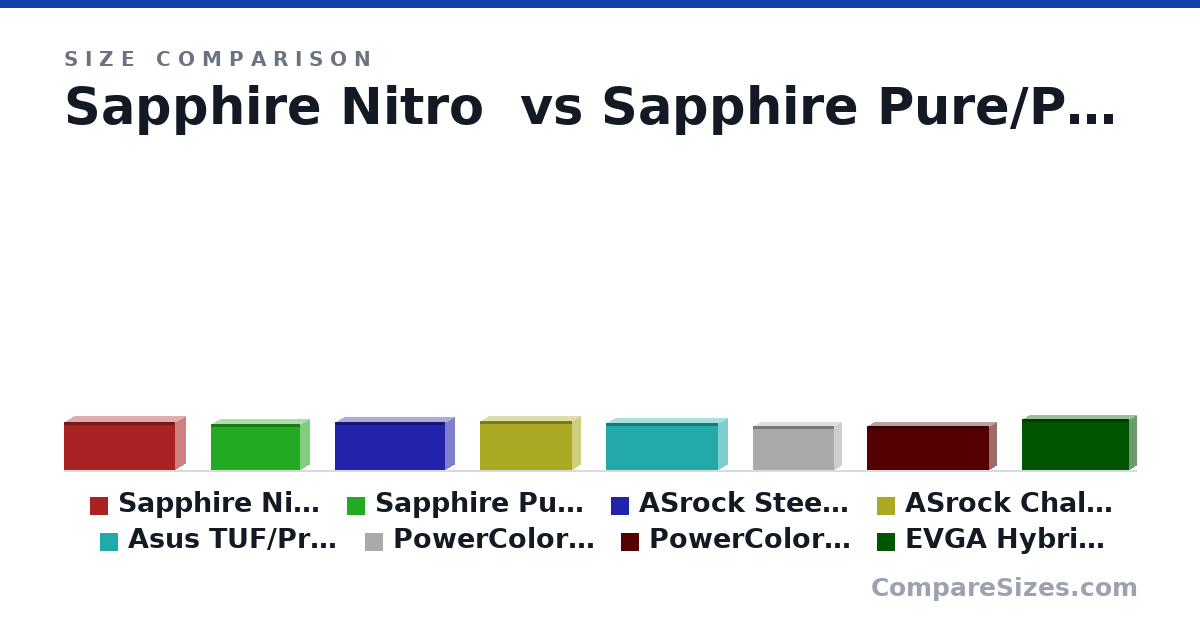 Size comparison of Sapphire Nitro+ (131 × 55.0 × 300 mm), Sapphire Pure/Pulse (124 × 46.1 × 240 mm), ASrock Steel Legend (131 × 51.0 × 298 mm), ASrock Challenger (132 × 41.0 × 249 mm), Asus TUF/Prime (126 × 50.0 × 304 mm), PowerColor Reaper (120 × 40.0 × 220 mm), and 2 more, drawn to scale