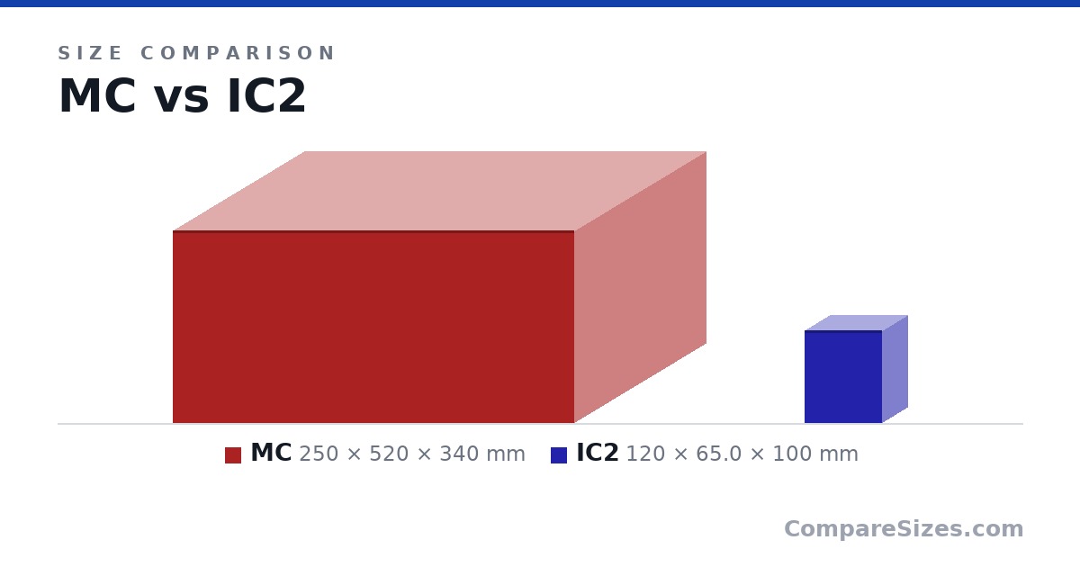 Size comparison of MC (250 × 520 × 340 mm) and IC2 (120 × 65.0 × 100 mm), drawn to scale
