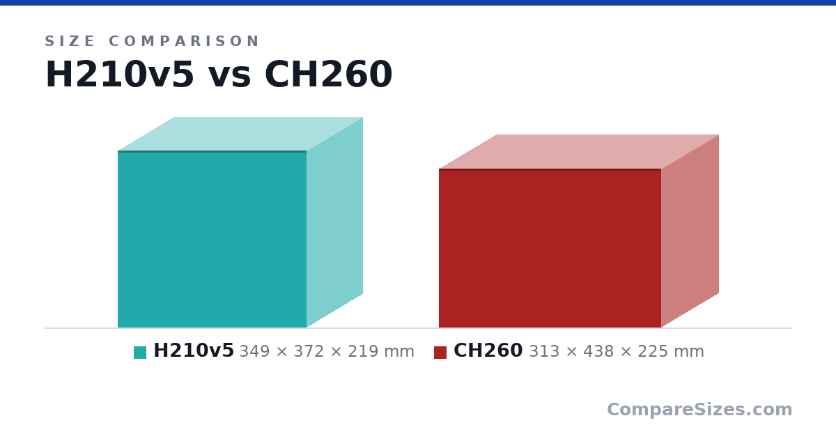 Size comparison of H210v5 (349 × 372 × 219 mm) and CH260 (313 × 438 × 225 mm), drawn to scale