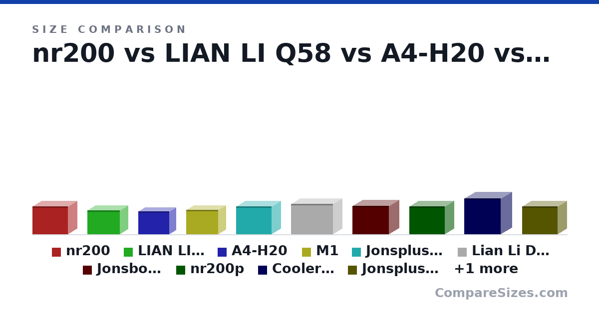 Size comparison of nr200 (292 × 185 × 376 mm), LIAN LI Q58 (250 × 170 × 342 mm), A4-H20 (244 × 140 × 326 mm), M1 (256 × 161 × 338 mm), Jonsplus z20 (295 × 186 × 376 mm), Lian Li DAN-A3 (322 × 194 × 443 mm), and 5 more, drawn to scale