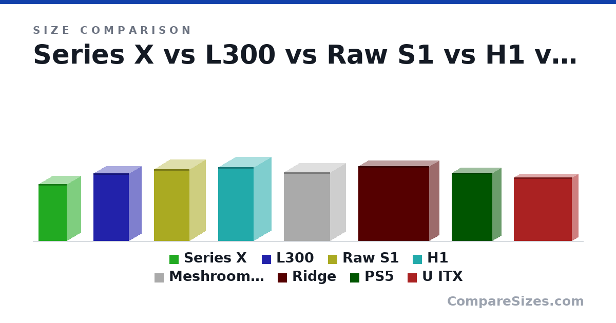 Size comparison of Series X (11.8 × 5.9 × 5.9 in), L300 (14.0 × 5.3 × 7.4 in), Raw S1 (378 × 171 × 190 mm), H1 (388 × 187 × 188 mm), Meshroom S v2 (362 × 167 × 247 mm), Ridge (395 × 110 × 374 mm), and 2 more, drawn to scale