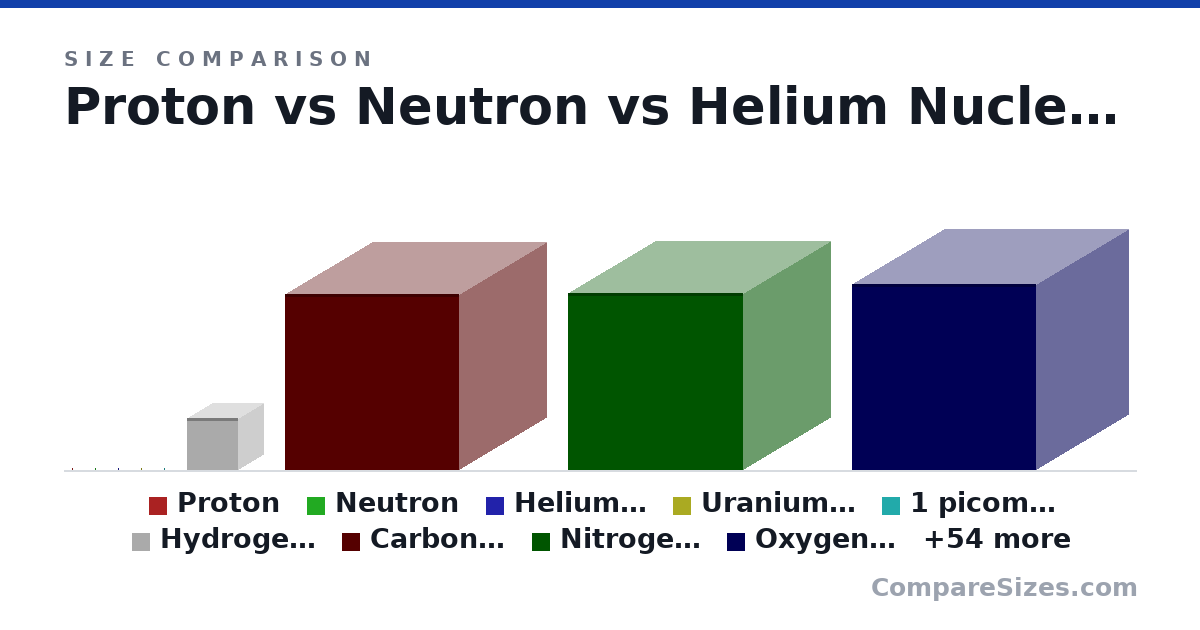 Size comparison of Proton (0 × 0 × 0 nm), Neutron (0 × 0 × 0 nm), Helium Nucleus (0 × 0 × 0 nm), Uranium nucleus (0 × 0 × 0 nm), 1 picometer (0 × 0 × 0 nm), Hydrogen Atom (0.05 × 0.05 × 0.05 nm), and 57 more, drawn to scale