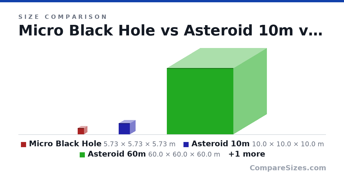 Size comparison of Micro Black Hole (5.73 × 5.73 × 5.73 m), Asteroid 10m (10.0 × 10.0 × 10.0 m), Asteroid 60m (60.0 × 60.0 × 60.0 m) and Black Hole Singularity (235 × 235 × 235 m), drawn to scale