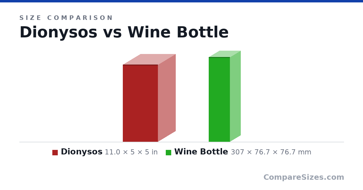 Size comparison of Dionysos (11.0 × 5 × 5 in) and Wine Bottle (307 × 76.7 × 76.7 mm), drawn to scale