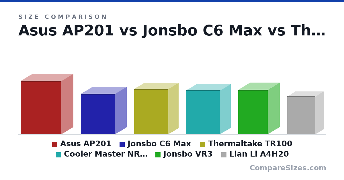 Size comparison of Asus AP201 (460 × 205 × 350 mm), Jonsbo C6 Max (349 × 202 × 295 mm), Thermaltake TR100 (391 × 179 × 294 mm), Cooler Master NR200P Max (377 × 185 × 292 mm), Jonsbo VR3 (382 × 204 × 255 mm) and Lian Li A4H20 (326 × 140 × 244 mm), drawn to scale