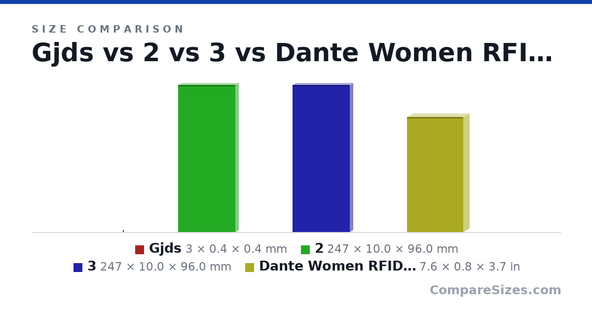 Size comparison of Gjds (3 × 0.4 × 0.4 mm), 2 (247 × 10.0 × 96.0 mm), 3 (247 × 10.0 × 96.0 mm) and Dante Women RFID Blocking Real Leather Trifold Wallet - Clutch Checkbook Wallet for Women - Shield Against Identity Theft (7.6 × 0.8 × 3.7 in), drawn to scale