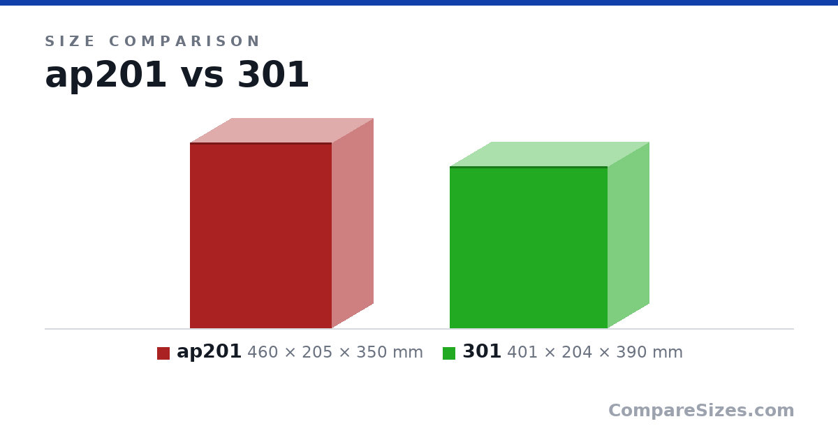 Size comparison of ap201 (460 × 205 × 350 mm) and 301 (401 × 204 × 390 mm), drawn to scale