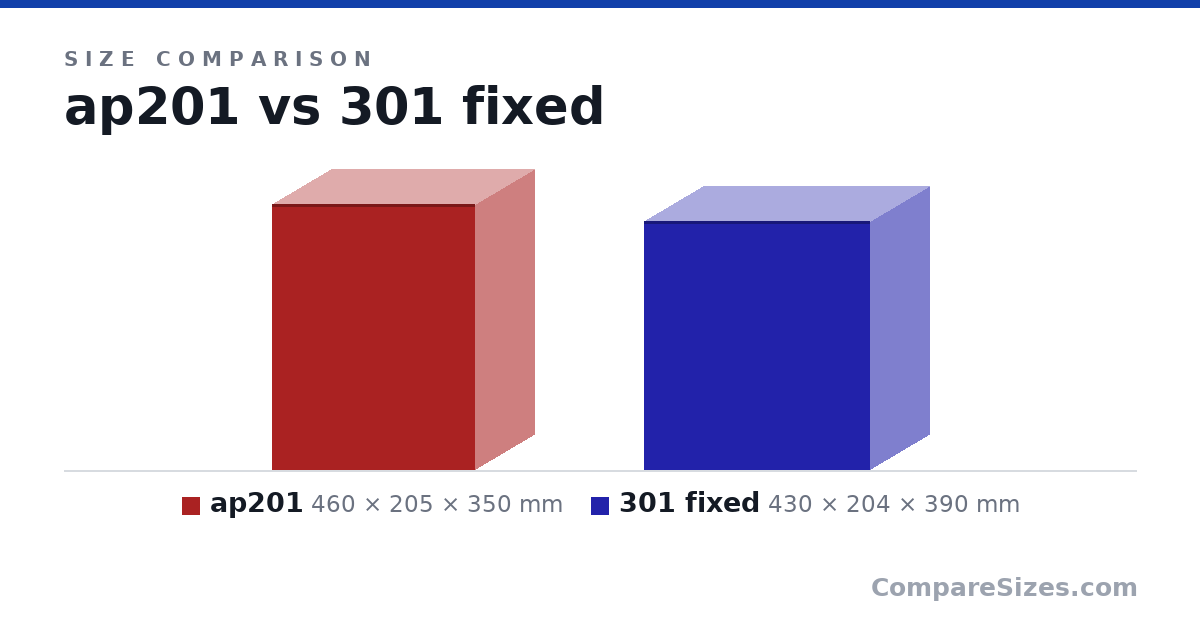 Size comparison of ap201 (460 × 205 × 350 mm) and 301 fixed (430 × 204 × 390 mm), drawn to scale