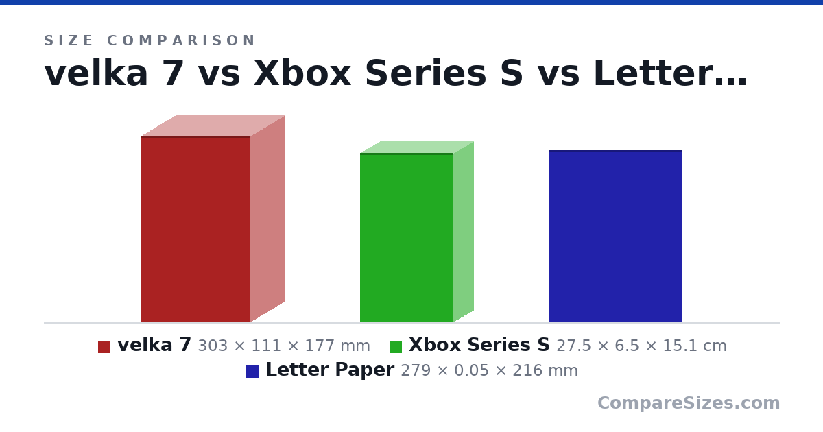 Size comparison of velka 7 (303 × 111 × 177 mm), Xbox Series S (27.5 × 6.5 × 15.1 cm) and Letter Paper (279 × 0.05 × 216 mm), drawn to scale