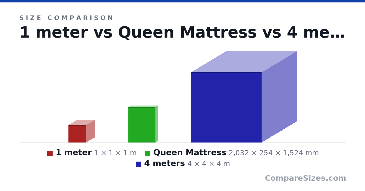 Size comparison of 1 meter (1 × 1 × 1 m), Queen Mattress (2,032 × 254 × 1,524 mm) and 4 meters (4 × 4 × 4 m), drawn to scale
