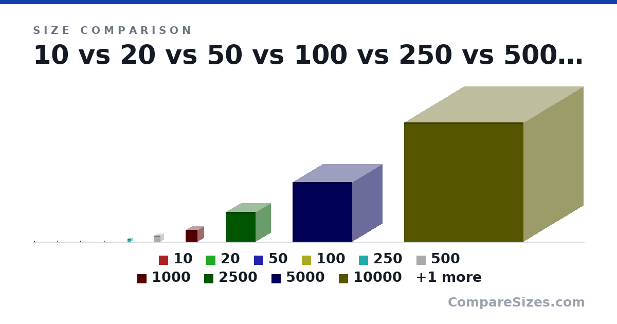 Size comparison of 10 (10.0 × 10.0 × 10.0 m), 20 (20.0 × 20.0 × 20.0 m), 50 (50.0 × 50.0 × 50.0 m), 100 (100 × 100 × 100 m), 250 (250 × 250 × 250 m), 500 (500 × 500 × 500 m), and 5 more, drawn to scale
