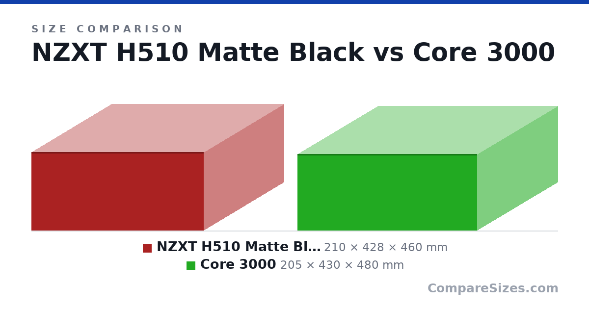 Size comparison of NZXT H510 Matte Black (210 × 428 × 460 mm) and Core 3000 (205 × 430 × 480 mm), drawn to scale