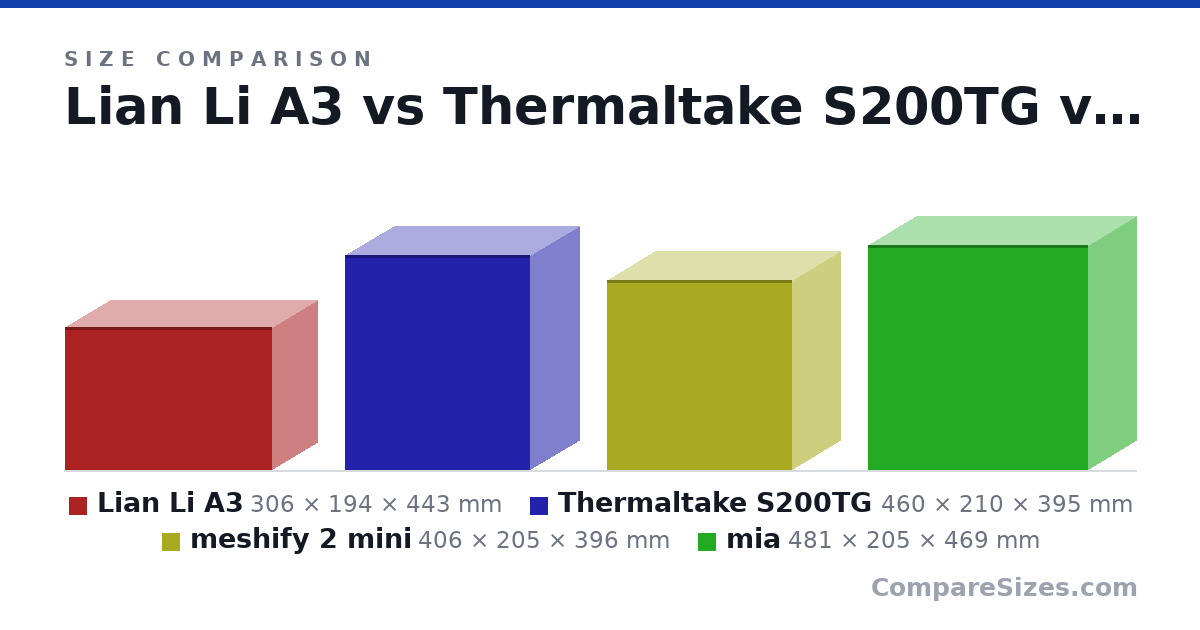 Size comparison of Lian Li A3 (306 × 194 × 443 mm), Thermaltake S200TG (460 × 210 × 395 mm), meshify 2 mini (406 × 205 × 396 mm) and mia (481 × 205 × 469 mm), drawn to scale