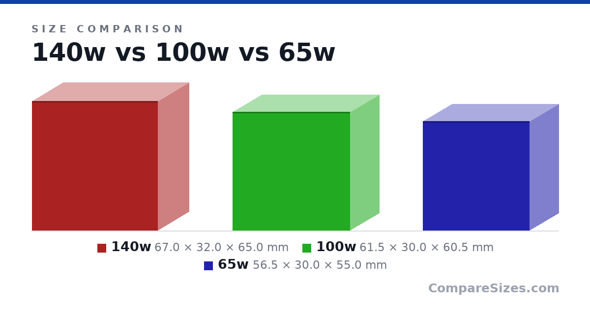 Size comparison of 140w (67.0 × 32.0 × 65.0 mm), 100w (61.5 × 30.0 × 60.5 mm) and 65w (56.5 × 30.0 × 55.0 mm), drawn to scale