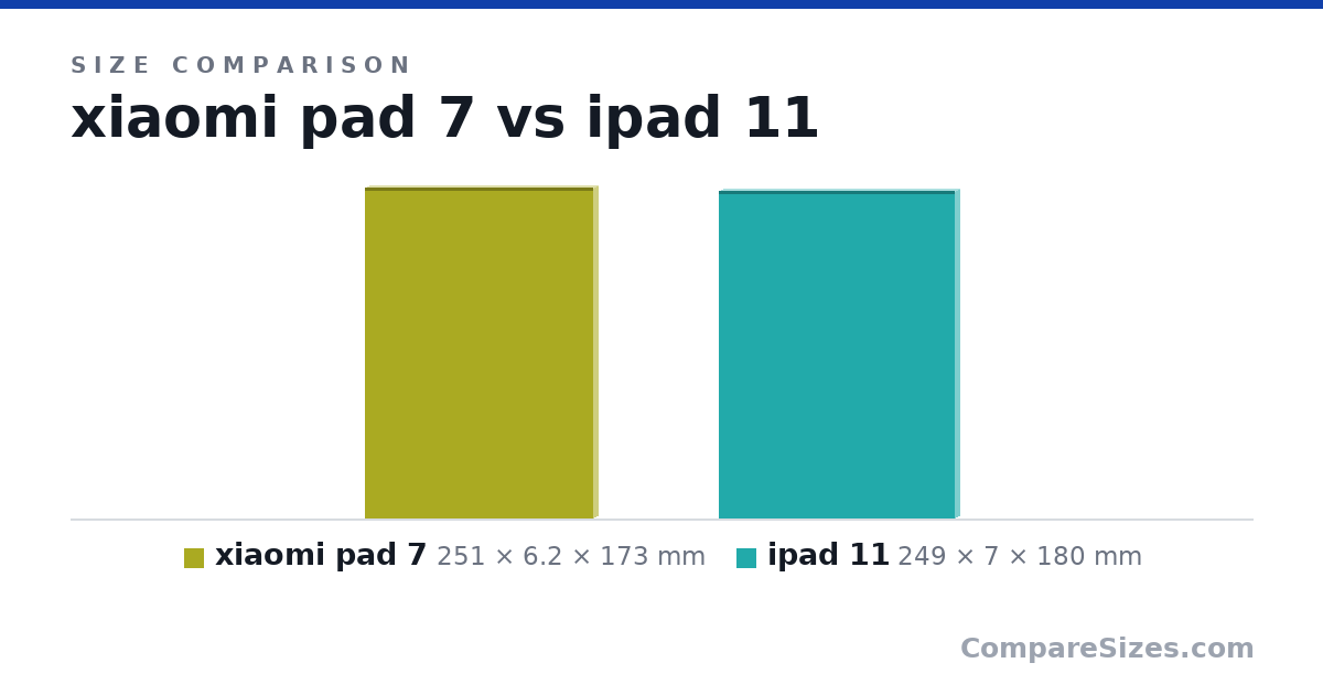 Size comparison of xiaomi pad 7 (251 × 6.2 × 173 mm) and ipad 11 (249 × 7 × 180 mm), drawn to scale