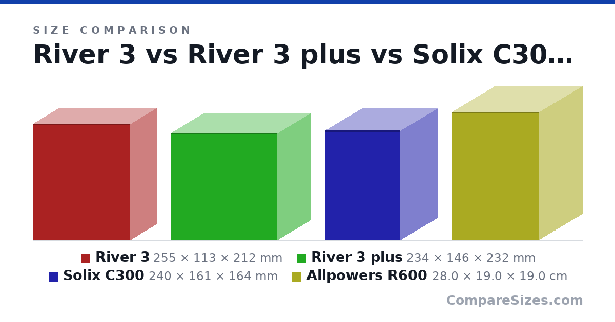 Size comparison of River 3 (255 × 113 × 212 mm), River 3 plus (234 × 146 × 232 mm), Solix C300 (240 × 161 × 164 mm) and Allpowers R600 (28.0 × 19.0 × 19.0 cm), drawn to scale