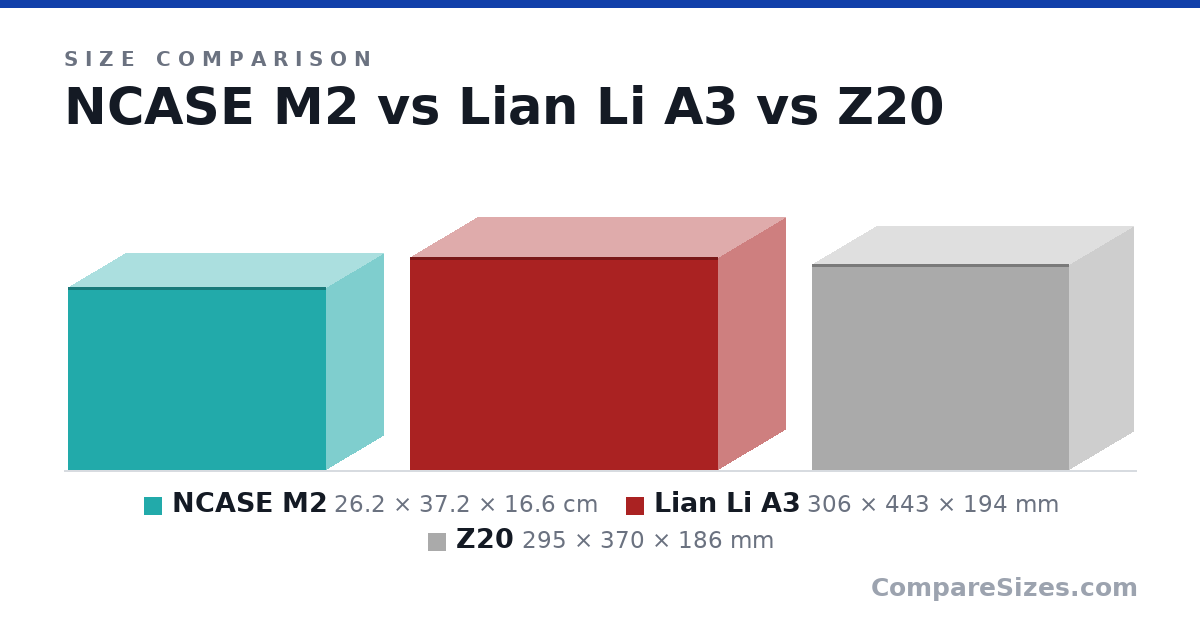 Size comparison of NCASE M2 (26.2 × 37.2 × 16.6 cm), Lian Li A3 (306 × 443 × 194 mm) and Z20 (295 × 370 × 186 mm), drawn to scale