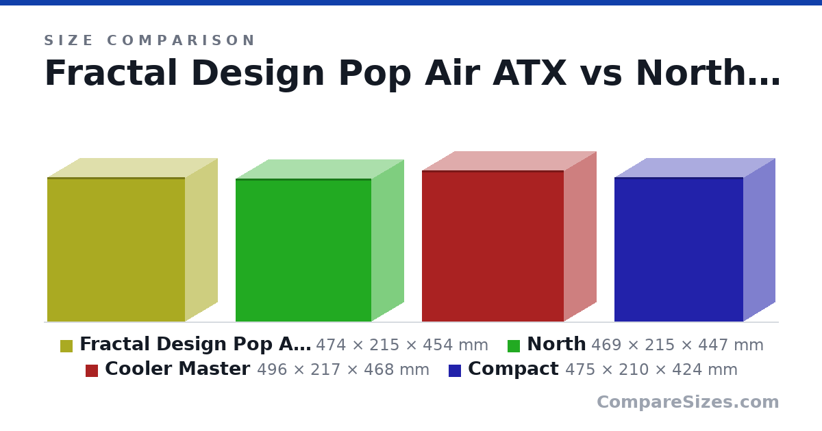 Size comparison of Fractal Design Pop Air ATX (474 × 215 × 454 mm), North (469 × 215 × 447 mm), Cooler Master (496 × 217 × 468 mm) and Compact (475 × 210 × 424 mm), drawn to scale