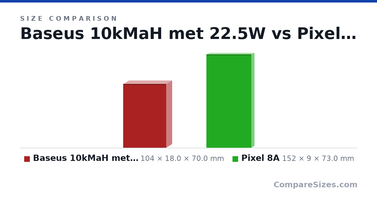 Size comparison of Baseus 10kMaH met 22.5W (104 × 18.0 × 70.0 mm) and Pixel 8A (152 × 9 × 73.0 mm), drawn to scale