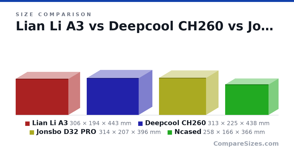 Size comparison of Lian Li A3 (306 × 194 × 443 mm), Deepcool CH260 (313 × 225 × 438 mm), Jonsbo D32 PRO (314 × 207 × 396 mm) and Ncased (258 × 166 × 366 mm), drawn to scale