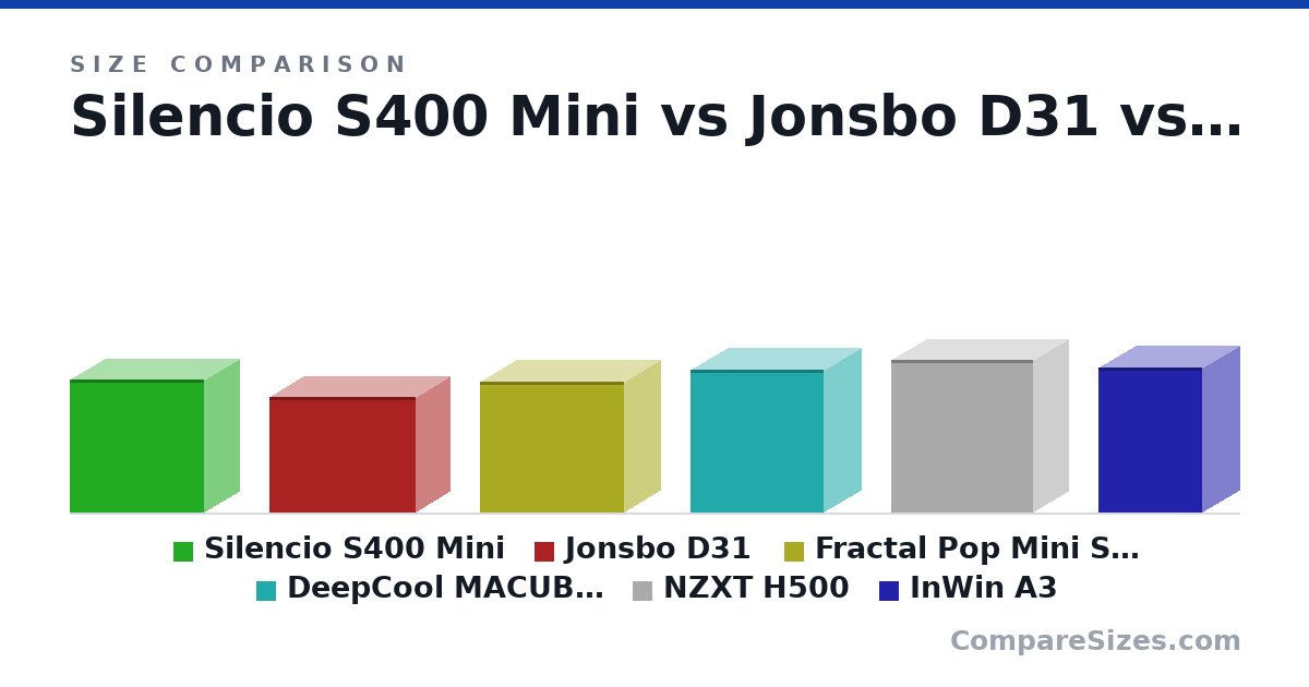 Size comparison of Silencio S400 Mini (400 × 210 × 404 mm), Jonsbo D31 (348 × 205 × 440 mm), Fractal Pop Mini Silent (393 × 215 × 432 mm), DeepCool MACUBE 110 (431 × 225 × 400 mm), NZXT H500 (460 × 210 × 428 mm) and InWin A3 (438 × 225 × 313 mm), drawn to scale