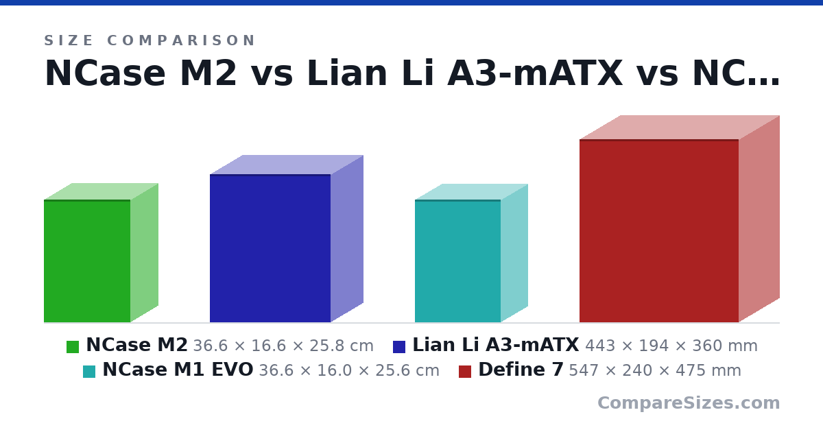 Size comparison of NCase M2 (36.6 × 16.6 × 25.8 cm), Lian Li A3-mATX (443 × 194 × 360 mm), NCase M1 EVO (36.6 × 16.0 × 25.6 cm) and Define 7 (547 × 240 × 475 mm), drawn to scale