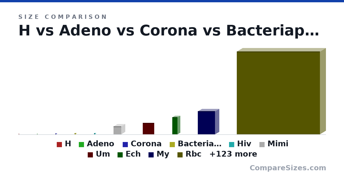 Size comparison of H (5 × 4.75 × 5 nm), Adeno (20.0 × 20.0 × 20.0 nm), Corona (80.0 × 80.0 × 80.0 nm), Bacteriaphafge (100 × 100 × 100 nm), Hiv (100 × 100 × 100 nm), Mimi (700 × 655 × 665 nm), and 127 more, drawn to scale