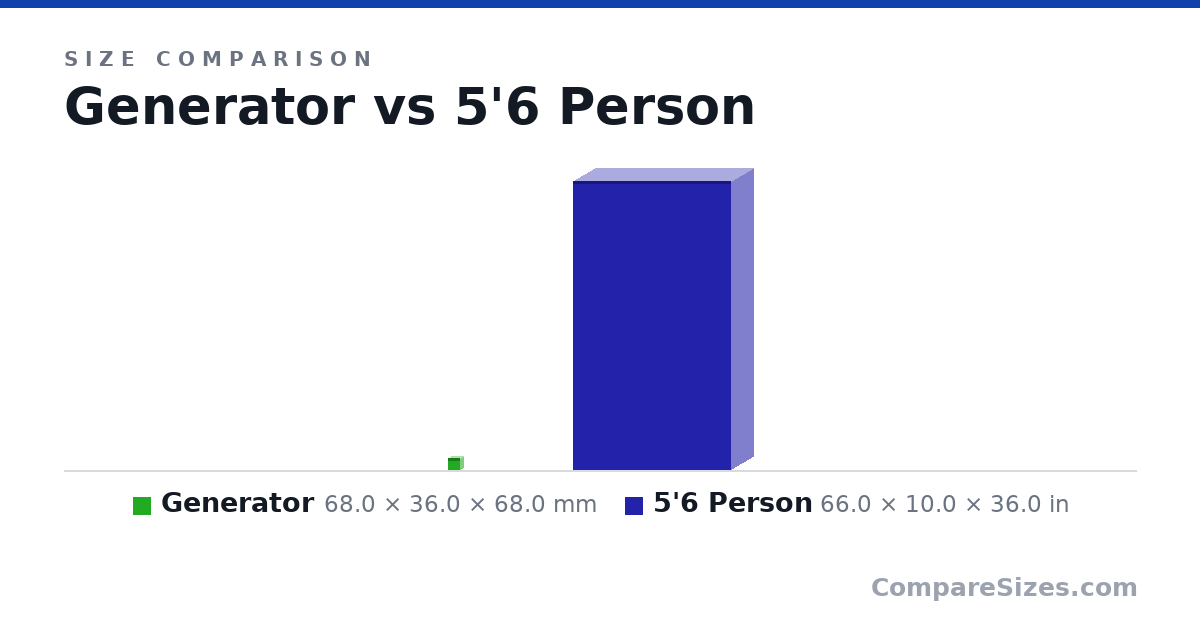 Size comparison of Generator (68.0 × 36.0 × 68.0 mm) and 5'6 Person (66.0 × 10.0 × 36.0 in), drawn to scale