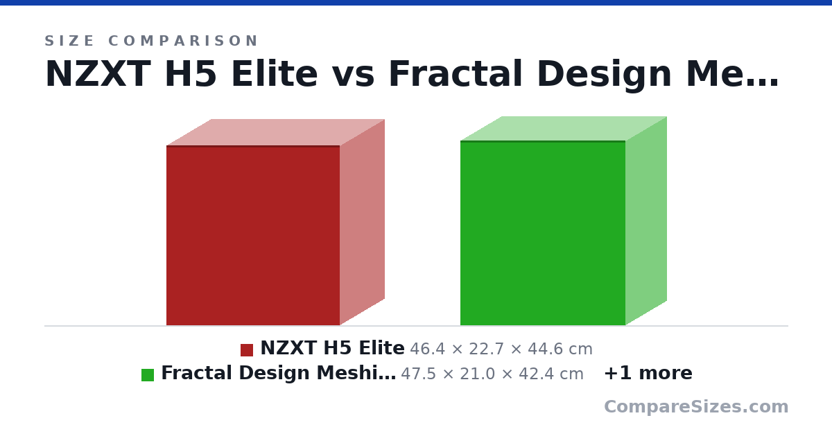 Size comparison of NZXT H5 Elite (46.4 × 22.7 × 44.6 cm), Fractal Design Meshify 2 Compact (47.5 × 21.0 × 42.4 cm) and NZXT H3 (406 × 205 × 396 mm), drawn to scale